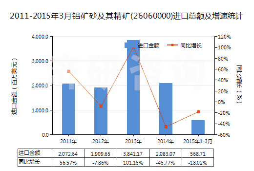 2011-2015年3月鋁礦砂及其精礦(26060000)進口總額及增速統(tǒng)計